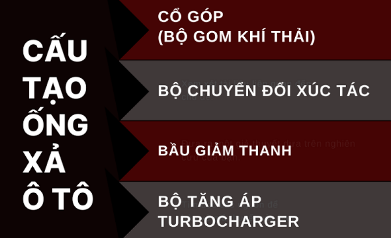 Cấu tạo cơ bản và vị trí của bộ chuyển đổi xúc tác trên hệ thống xả của xe ô tô, thể hiện các khoang và vật liệu xúc tác bên trong